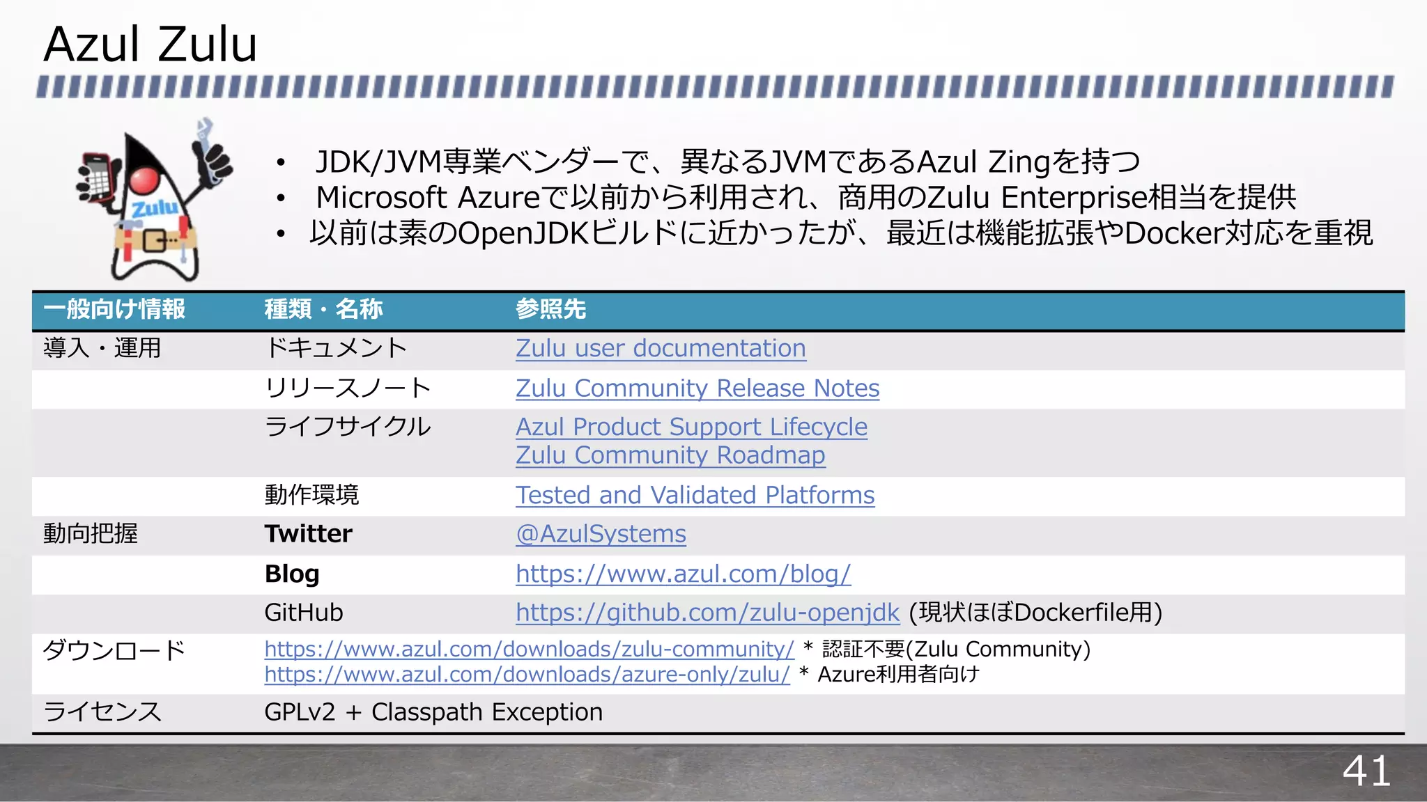 Azul Zulu
⼀般向け情報 種類・名称 参照先
導⼊・運⽤ ドキュメント Zulu user documentation
リリースノート Zulu Community Release Notes
ライフサイクル Azul Product Support Lifecycle
Zulu Community Roadmap
動作環境 Tested and Validated Platforms
動向把握 Twitter @AzulSystems
Blog https://www.azul.com/blog/
GitHub https://github.com/zulu-openjdk (現状ほぼDockerfile⽤)
ダウンロード https://www.azul.com/downloads/zulu-community/ * 認証不要(Zulu Community)
https://www.azul.com/downloads/azure-only/zulu/ * Azure利⽤者向け
ライセンス GPLv2 + Classpath Exception
• JDK/JVM専業ベンダーで、異なるJVMであるAzul Zingを持つ
• Microsoft Azureで以前から利⽤され、商⽤のZulu Enterprise相当を提供
• 以前は素のOpenJDKビルドに近かったが、最近は機能拡張やDocker対応を重視
41
 