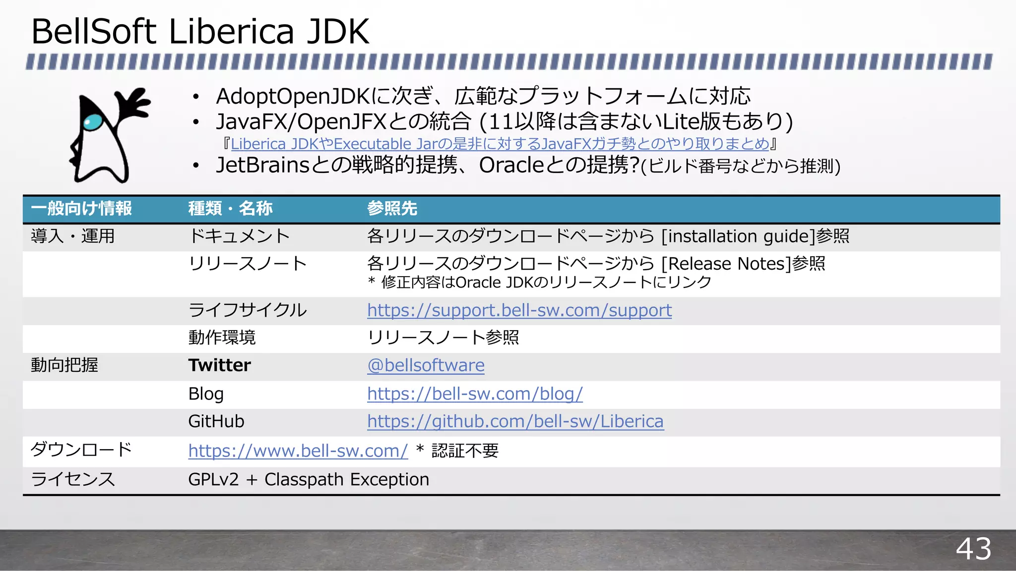 BellSoft Liberica JDK
⼀般向け情報 種類・名称 参照先
導⼊・運⽤ ドキュメント 各リリースのダウンロードページから [installation guide]参照
リリースノート 各リリースのダウンロードページから [Release Notes]参照
* 修正内容はOracle JDKのリリースノートにリンク
ライフサイクル https://support.bell-sw.com/support
動作環境 リリースノート参照
動向把握 Twitter @bellsoftware
Blog https://bell-sw.com/blog/
GitHub https://github.com/bell-sw/Liberica
ダウンロード https://www.bell-sw.com/ * 認証不要
ライセンス GPLv2 + Classpath Exception
• AdoptOpenJDKに次ぎ、広範なプラットフォームに対応
• JavaFX/OpenJFXとの統合 (11以降は含まないLite版もあり)
『Liberica JDKやExecutable Jarの是⾮に対するJavaFXガチ勢とのやり取りまとめ』
• JetBrainsとの戦略的提携、Oracleとの提携?(ビルド番号などから推測)
43
 