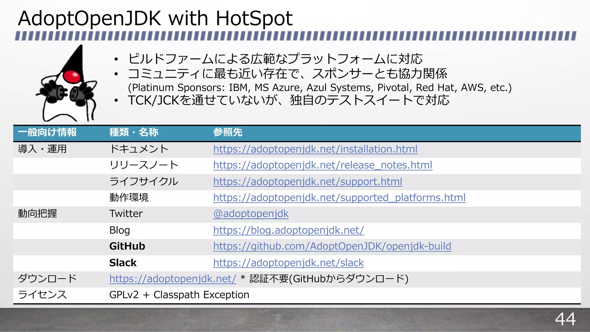 AdoptOpenJDK with HotSpot
⼀般向け情報 種類・名称 参照先
導⼊・運⽤ ドキュメント https://adoptopenjdk.net/installation.html
リリースノート https://adoptopenjdk.net/release_notes.html
ライフサイクル https://adoptopenjdk.net/support.html
動作環境 https://adoptopenjdk.net/supported_platforms.html
動向把握 Twitter @adoptopenjdk
Blog https://blog.adoptopenjdk.net/
GitHub https://github.com/AdoptOpenJDK/openjdk-build
Slack https://adoptopenjdk.net/slack
ダウンロード https://adoptopenjdk.net/ * 認証不要(GitHubからダウンロード)
ライセンス GPLv2 + Classpath Exception
• ビルドファームによる広範なプラットフォームに対応
• コミュニティに最も近い存在で、スポンサーとも協⼒関係
(Platinum Sponsors: IBM, MS Azure, Azul Systems, Pivotal, Red Hat, AWS, etc.)
• TCK/JCKを通せていないが、独⾃のテストスイートで対応
44
 