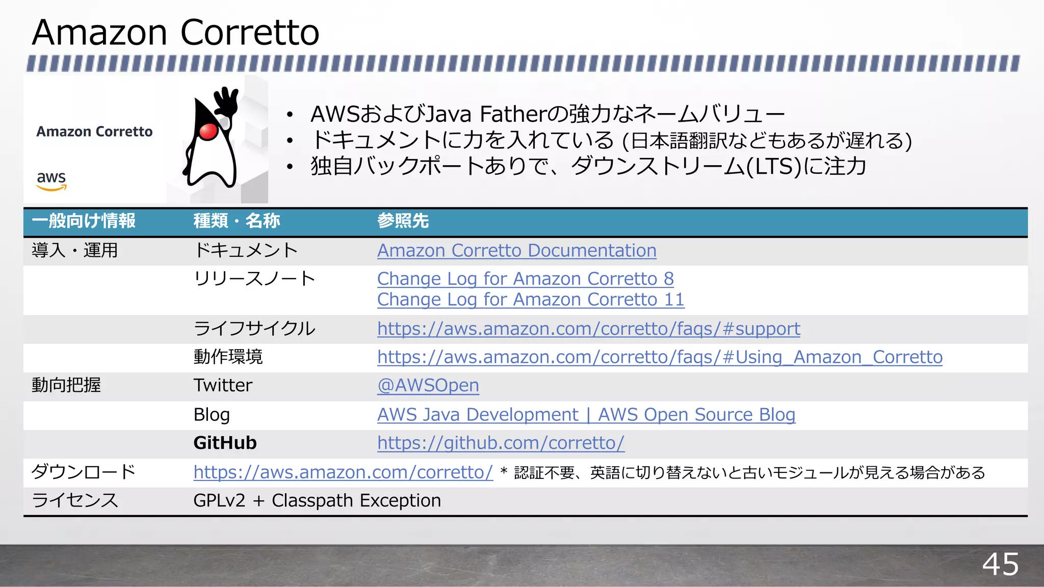 Amazon Corretto
⼀般向け情報 種類・名称 参照先
導⼊・運⽤ ドキュメント Amazon Corretto Documentation
リリースノート Change Log for Amazon Corretto 8
Change Log for Amazon Corretto 11
ライフサイクル https://aws.amazon.com/corretto/faqs/#support
動作環境 https://aws.amazon.com/corretto/faqs/#Using_Amazon_Corretto
動向把握 Twitter @AWSOpen
Blog AWS Java Development | AWS Open Source Blog
GitHub https://github.com/corretto/
ダウンロード https://aws.amazon.com/corretto/ * 認証不要、英語に切り替えないと古いモジュールが⾒える場合がある
ライセンス GPLv2 + Classpath Exception
• AWSおよびJava Fatherの強⼒なネームバリュー
• ドキュメントに⼒を⼊れている (⽇本語翻訳などもあるが遅れる)
• 独⾃バックポートありで、ダウンストリーム(LTS)に注⼒
45
 