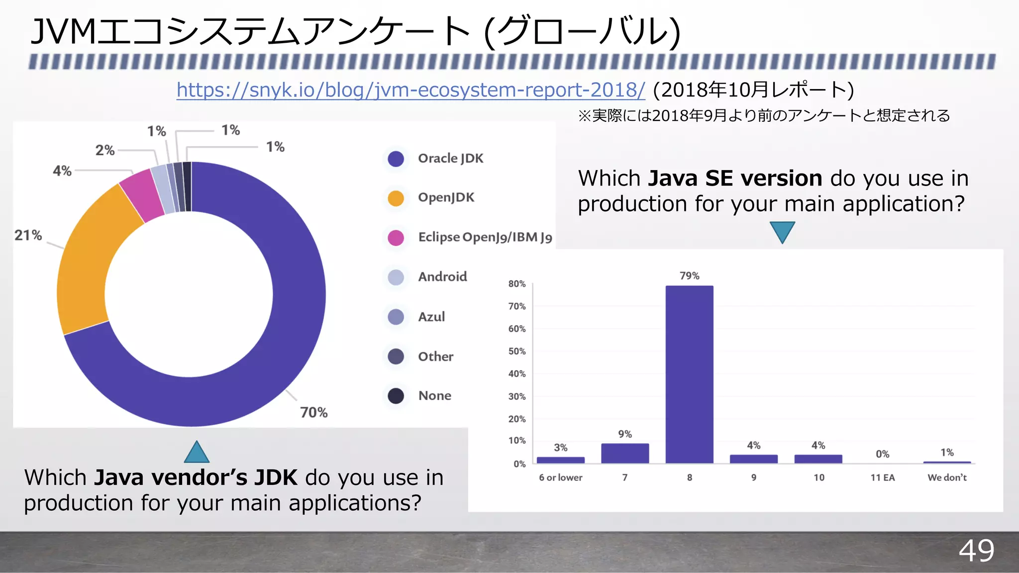 JVMエコシステムアンケート (グローバル)
https://snyk.io/blog/jvm-ecosystem-report-2018/ (2018年10⽉レポート)
Which Java SE version do you use in
production for your main application?
Which Java vendorʼs JDK do you use in
production for your main applications?
※実際には2018年9⽉より前のアンケートと想定される
49
 