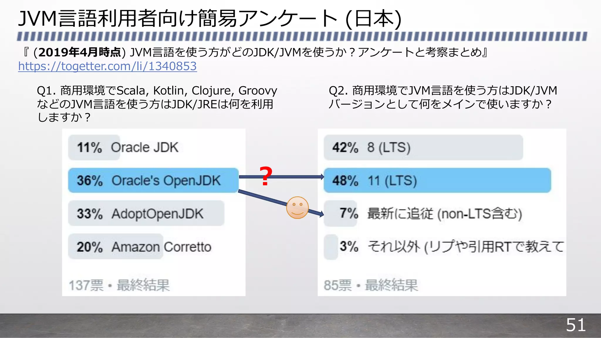 JVM⾔語利⽤者向け簡易アンケート (⽇本)
『 (2019年4⽉時点) JVM⾔語を使う⽅がどのJDK/JVMを使うか︖アンケートと考察まとめ』
https://togetter.com/li/1340853
Q1. 商⽤環境でScala, Kotlin, Clojure, Groovy
などのJVM⾔語を使う⽅はJDK/JREは何を利⽤
しますか︖
Q2. 商⽤環境でJVM⾔語を使う⽅はJDK/JVM
バージョンとして何をメインで使いますか︖
︖
51
 