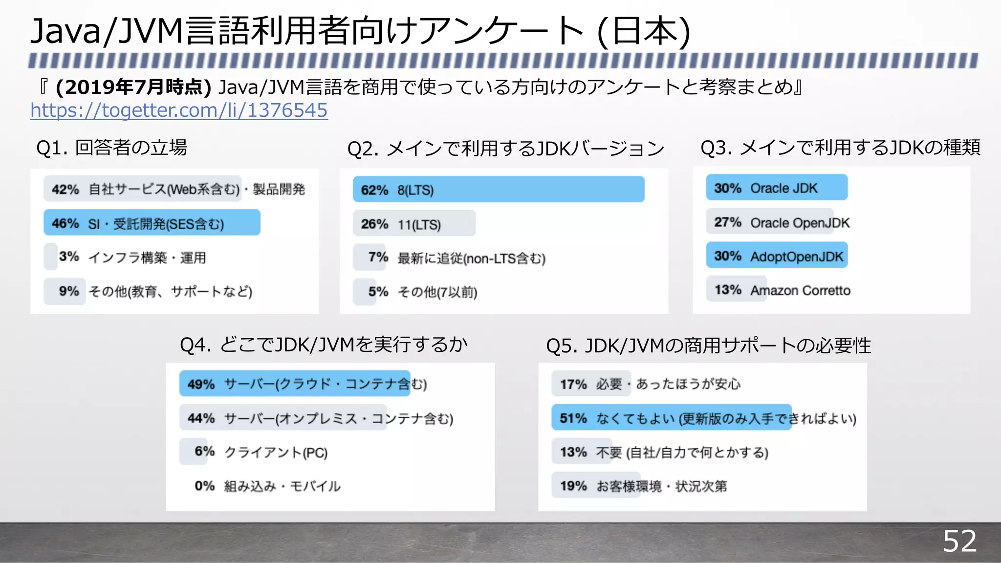 Java/JVM⾔語利⽤者向けアンケート (⽇本)
『 (2019年7⽉時点) Java/JVM⾔語を商⽤で使っている⽅向けのアンケートと考察まとめ』
https://togetter.com/li/1376545
Q1. 回答者の⽴場 Q2. メインで利⽤するJDKバージョン Q3. メインで利⽤するJDKの種類
Q4. どこでJDK/JVMを実⾏するか Q5. JDK/JVMの商⽤サポートの必要性
52
 