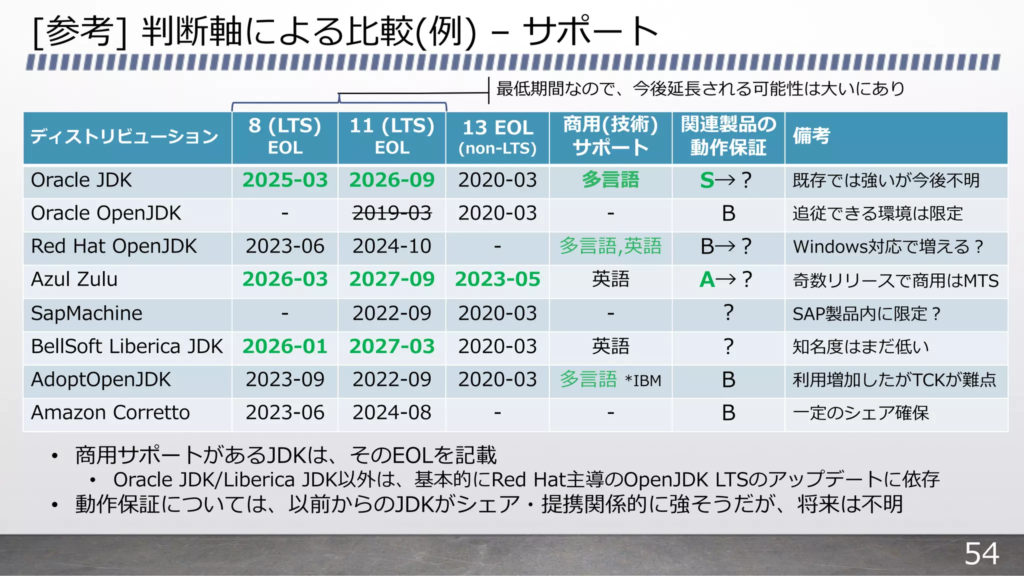 [参考] 判断軸による⽐較(例) – サポート
ディストリビューション
8 (LTS)
EOL
11 (LTS)
EOL
13 EOL
(non-LTS)
商⽤(技術)
サポート
関連製品の
動作保証
備考
Oracle JDK 2025-03 2026-09 2020-03 多⾔語 S→︖ 既存では強いが今後不明
Oracle OpenJDK - 2019-03 2020-03 - B 追従できる環境は限定
Red Hat OpenJDK 2023-06 2024-10 - 多⾔語,英語 B→︖ Windows対応で増える︖
Azul Zulu 2026-03 2027-09 2023-05 英語 A→︖ 奇数リリースで商⽤はMTS
SapMachine - 2022-09 2020-03 - ︖ SAP製品内に限定︖
BellSoft Liberica JDK 2026-01 2027-03 2020-03 英語 ︖ 知名度はまだ低い
AdoptOpenJDK 2023-09 2022-09 2020-03 多⾔語 *IBM B 利⽤増加したがTCKが難点
Amazon Corretto 2023-06 2024-08 - - B ⼀定のシェア確保
最低期間なので、今後延⻑される可能性は⼤いにあり
• 商⽤サポートがあるJDKは、そのEOLを記載
• Oracle JDK/Liberica JDK以外は、基本的にRed Hat主導のOpenJDK LTSのアップデートに依存
• 動作保証については、以前からのJDKがシェア・提携関係的に強そうだが、将来は不明
54
 
