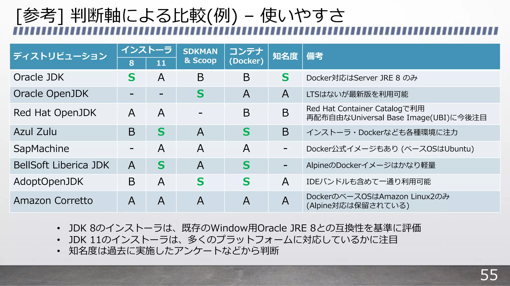 [参考] 判断軸による⽐較(例) – 使いやすさ
ディストリビューション
インストーラ SDKMAN
& Scoop
コンテナ
(Docker)
知名度 備考
8 11
Oracle JDK S A B B S Docker対応はServer JRE 8 のみ
Oracle OpenJDK - - S A A LTSはないが最新版を利⽤可能
Red Hat OpenJDK A A - B B
Red Hat Container Catalogで利⽤
再配布⾃由なUniversal Base Image(UBI)に今後注⽬
Azul Zulu B S A S B インストーラ・Dockerなども各種環境に注⼒
SapMachine - A A A - Docker公式イメージもあり (ベースOSはUbuntu)
BellSoft Liberica JDK A S A S - AlpineのDockerイメージはかなり軽量
AdoptOpenJDK B A S S A IDEバンドルも含めて⼀通り利⽤可能
Amazon Corretto A A A A A
DockerのベースOSはAmazon Linux2のみ
(Alpine対応は保留されている)
• JDK 8のインストーラは、既存のWindow⽤Oracle JRE 8との互換性を基準に評価
• JDK 11のインストーラは、多くのプラットフォームに対応しているかに注⽬
• 知名度は過去に実施したアンケートなどから判断
55
 