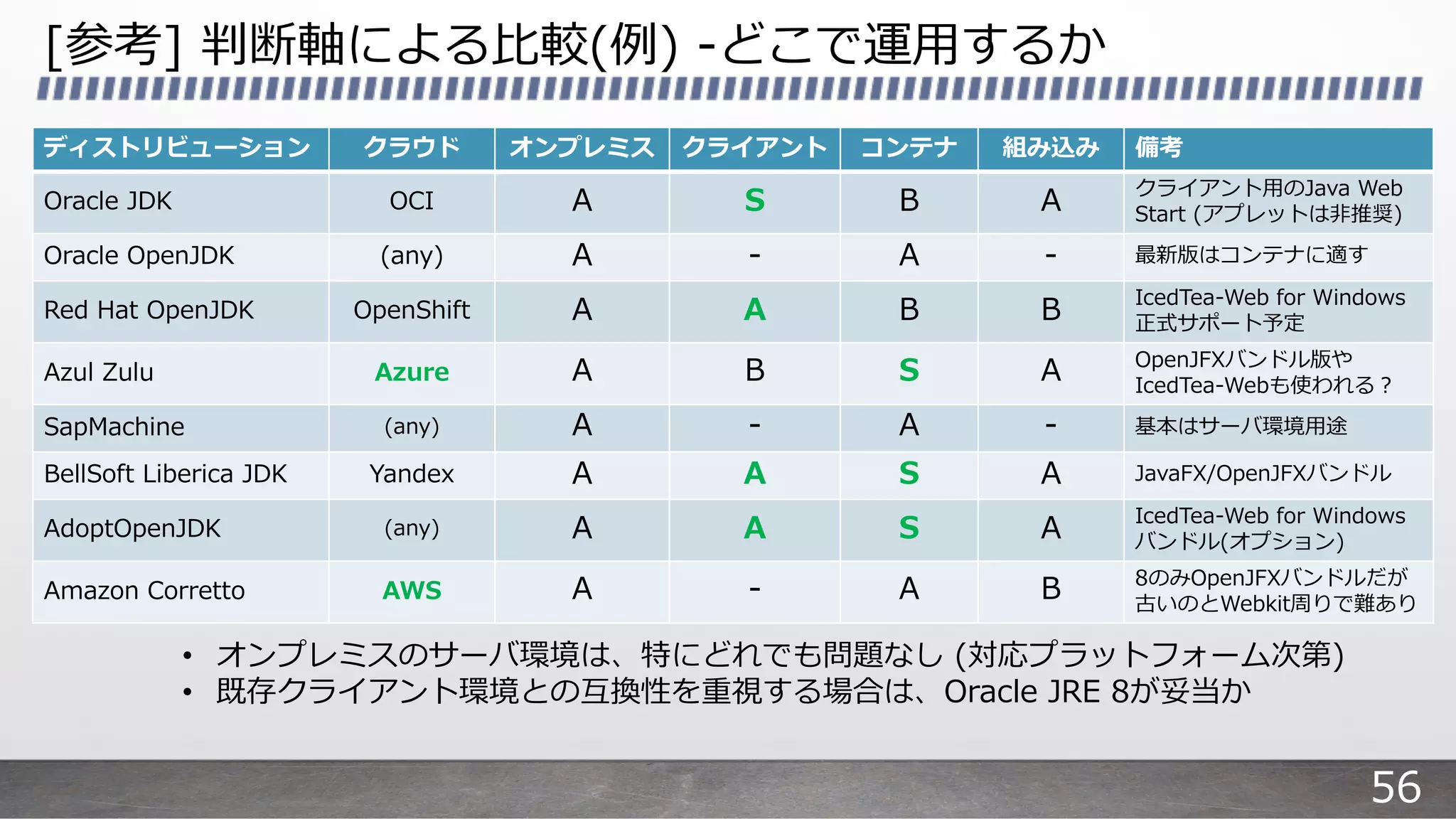 [参考] 判断軸による⽐較(例) -どこで運⽤するか
ディストリビューション クラウド オンプレミス クライアント コンテナ 組み込み 備考
Oracle JDK OCI A S B A
クライアント⽤のJava Web
Start (アプレットは⾮推奨)
Oracle OpenJDK (any) A - A - 最新版はコンテナに適す
Red Hat OpenJDK OpenShift A A B B
IcedTea-Web for Windows
正式サポート予定
Azul Zulu Azure A B S A OpenJFXバンドル版や
IcedTea-Webも使われる︖
SapMachine (any) A - A - 基本はサーバ環境⽤途
BellSoft Liberica JDK Yandex A A S A JavaFX/OpenJFXバンドル
AdoptOpenJDK (any) A A S A
IcedTea-Web for Windows
バンドル(オプション)
Amazon Corretto AWS A - A B 8のみOpenJFXバンドルだが
古いのとWebkit周りで難あり
• オンプレミスのサーバ環境は、特にどれでも問題なし (対応プラットフォーム次第)
• 既存クライアント環境との互換性を重視する場合は、Oracle JRE 8が妥当か
56
 