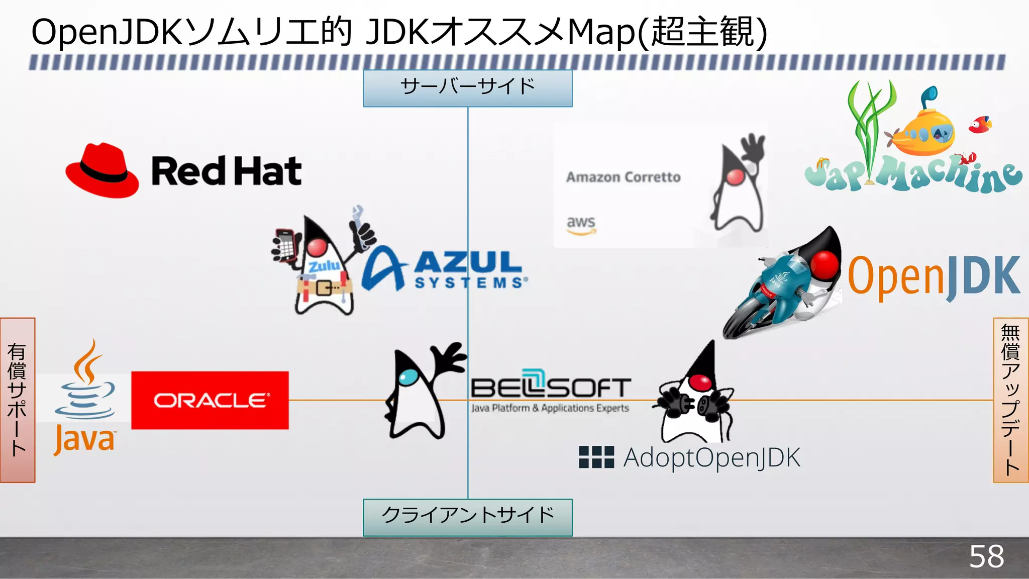 OpenJDKソムリエ的 JDKオススメMap(超主観)
サーバーサイド
クライアントサイド
無
償
ア
Ý
プ
デ
Þ
ト
有
償
サ
ポ
Þ
ト
58
 