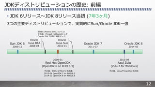 JDKディストリビューションの歴史: 前編
• JDK 6リリース〜JDK 8リリース当初 (7年3ヶ⽉)
3つの主要ディストリビューションで、実質的にSun/Oracle JDK⼀強
Sun JDK 6
2006-12
Oracle JDK ...