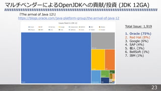 マルチベンダーによるOpenJDKへの貢献/投資 (JDK 12GA)
『The arrival of Java 12!』
https://blogs.oracle.com/java-platform-group/the-arrival-of-...