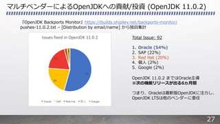 マルチベンダーによるOpenJDKへの貢献/投資 (OpenJDK 11.0.2)
『OpenJDK Backports Monitor』https://builds.shipilev.net/backports-monitor/
pushes...