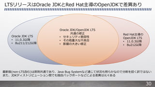LTSリリースはOracle JDKとRed Hat主導のOpenJDKで差異あり
Red Hat主導の
OpenJDK LTS
• 11.0.3以降
• 8u212以降
Oracle JDK LTS
• 11.0.3以降
• 8u211/21...