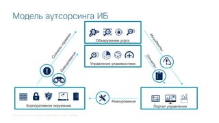© 2018 Cisco and/or its affiliates. All rights reserved. Cisco Confidential
W W W
Корпоративное окружение Портал управления
Управление уязвимостями
Обнаружение угроз
Инциденты
Отчеты
Сигналы
тревоги
Сканирования
Реагирование
Модель аутсорсинга ИБ
 