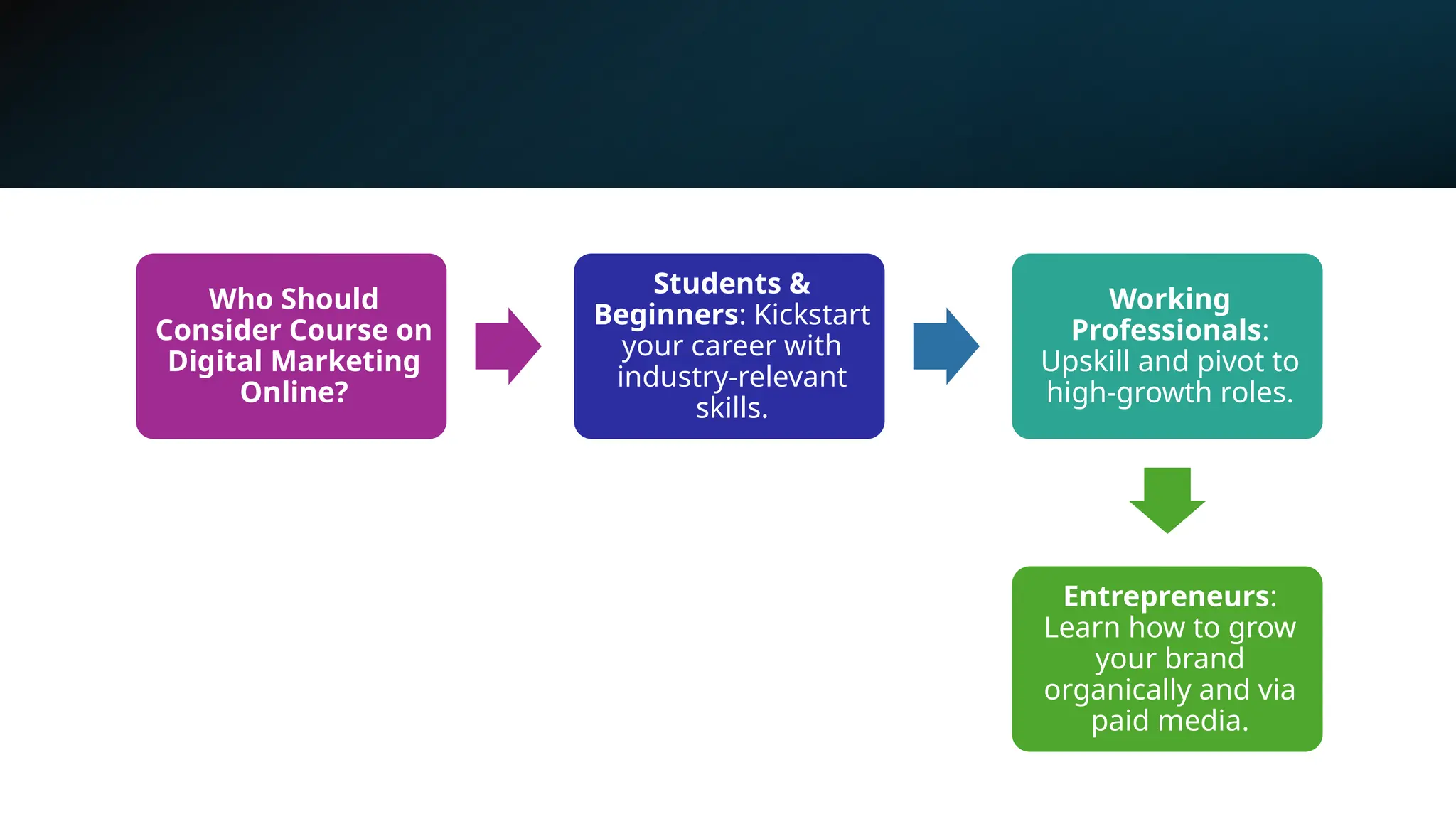 Who Should
Consider Course on
Digital Marketing
Online?
Students &
Beginners: Kickstart
your career with
industry-relevant
skills.
Working
Professionals:
Upskill and pivot to
high-growth roles.
Entrepreneurs:
Learn how to grow
your brand
organically and via
paid media.
 