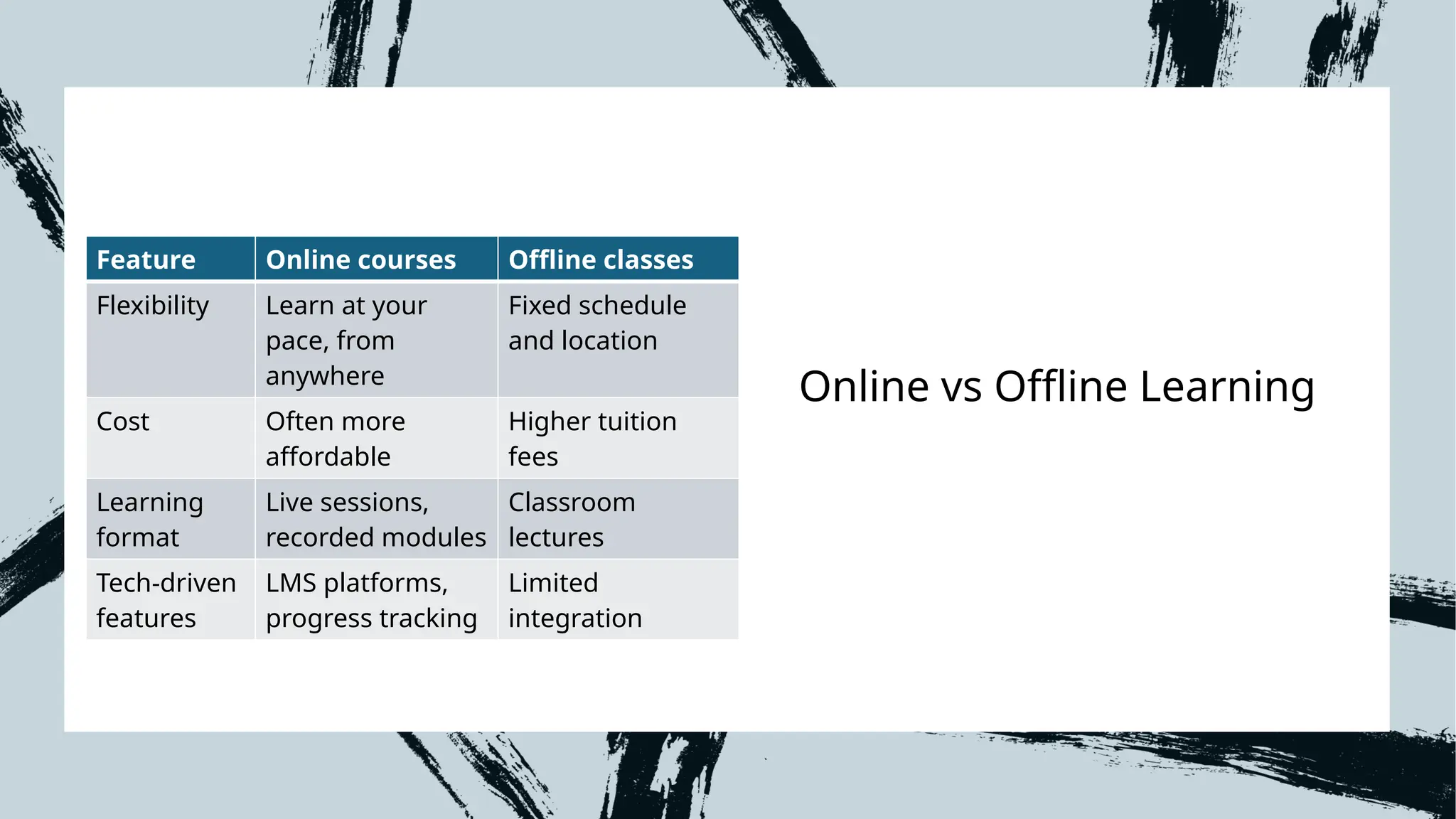 Online vs Offline Learning
Feature Online courses Offline classes
Flexibility Learn at your
pace, from
anywhere
Fixed schedule
and location
Cost Often more
affordable
Higher tuition
fees
Learning
format
Live sessions,
recorded modules
Classroom
lectures
Tech-driven
features
LMS platforms,
progress tracking
Limited
integration
 
