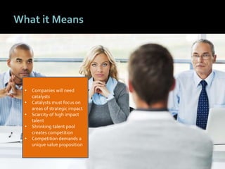 1414
What it Means
• Companies will need
catalysts
• Catalysts must focus on
areas of strategic impact
• Scarcity of high impact
talent
• Shrinking talent pool
creates competition
• Competition demands a
unique value proposition
 