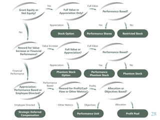 2828
Grant Equity or
Not Equity?
Full Value or
Appreciation Only?
Yes
Appreciation
Stock Option
Full Value
Performance Based?
Yes
Performance Shares
No
Restricted Stock
No
Reward for Value
Increase or Financial
Performance?
Value Increase
Full Value or
Appreciation?
Appreciation
Phantom Stock
Option
Full Value
Performance Based?
Yes
Performance
Phantom Stock
No
Phantom Stock
Financial
Performance
Appreciation-
Performance Based or
Employee Directed?
Performance
Based
Reward for Profit/Cash
Flow or Other Metrics?
Profits
Allocation or
Objectives Based?
Allocation
Profit Pool
ObjectivesOther Metrics
Performance Unit
Employee Directed
Strategic Deferred
Compensation
 
