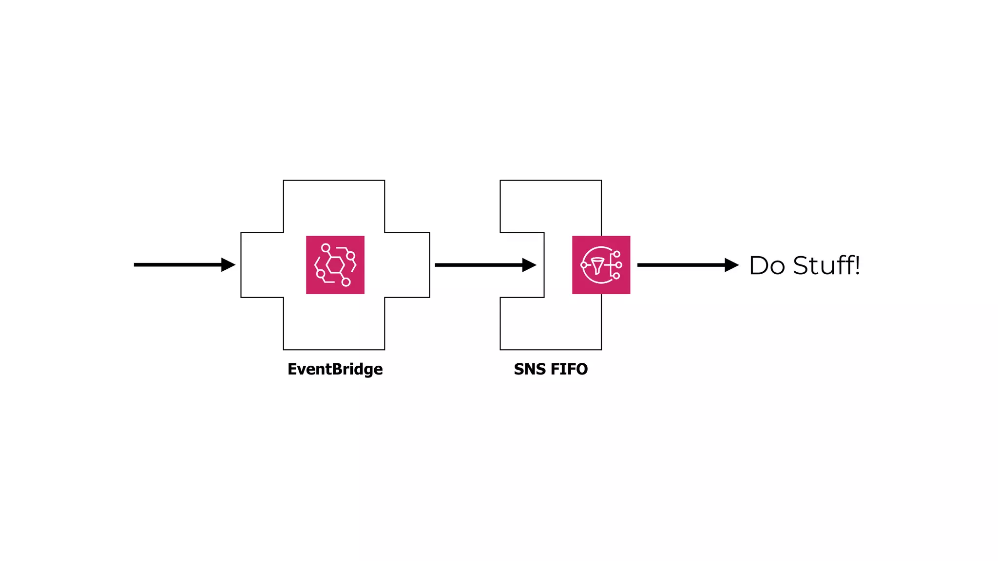 EventBridge SNS FIFO
Do Stuff!
 