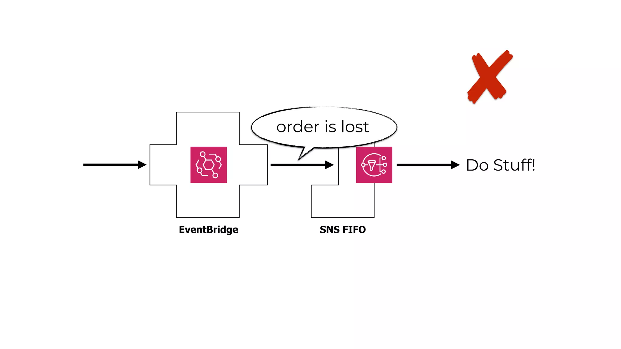 EventBridge SNS FIFO
Do Stuff!
order is lost
 