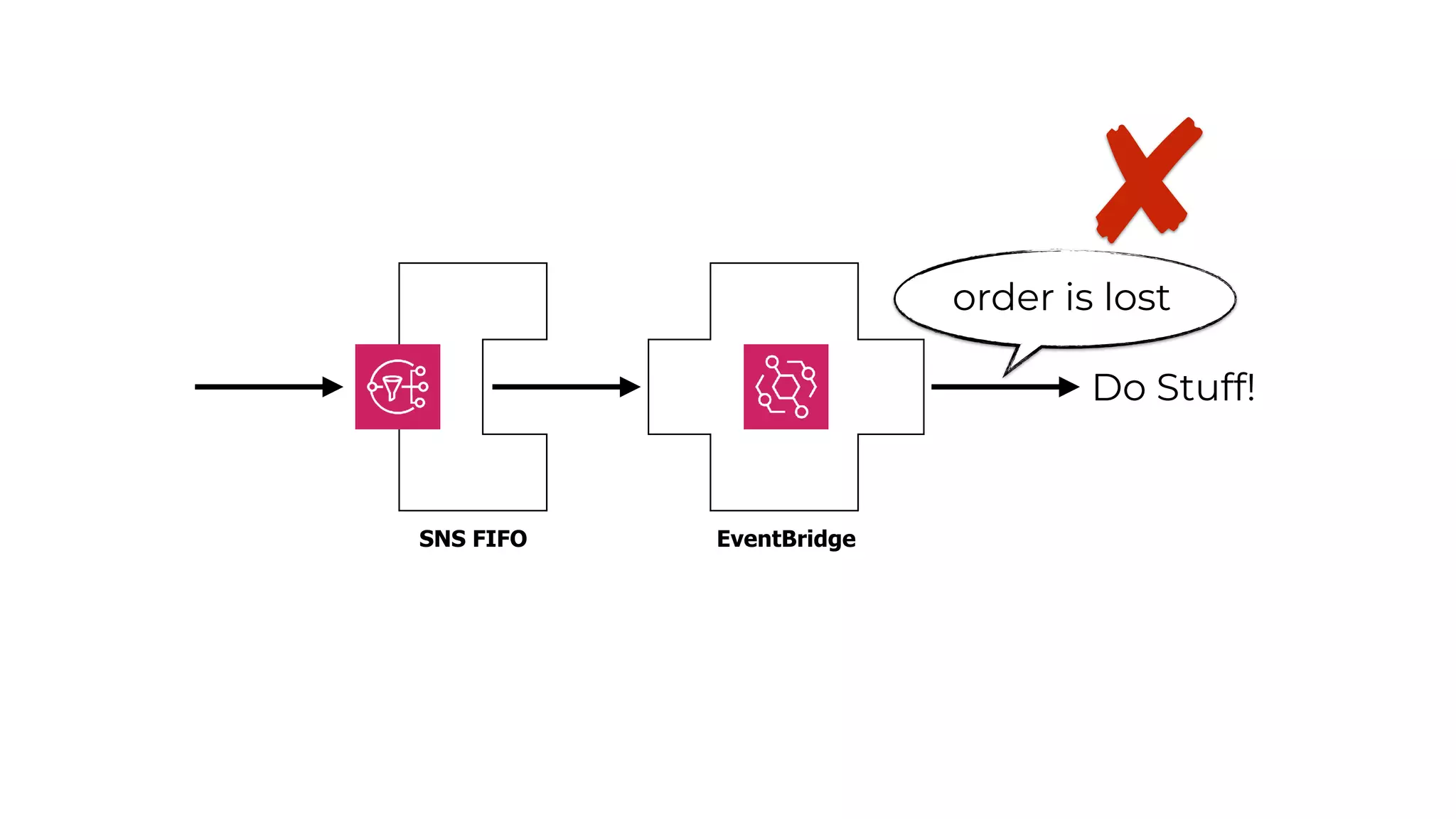 EventBridge
SNS FIFO
Do Stuff!
order is lost
 