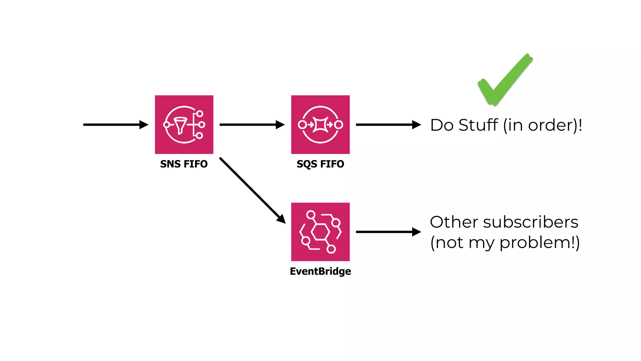 EventBridge
SNS FIFO SQS FIFO
Do Stuff (in order)!
Other subscribers


(not my problem!)
 
