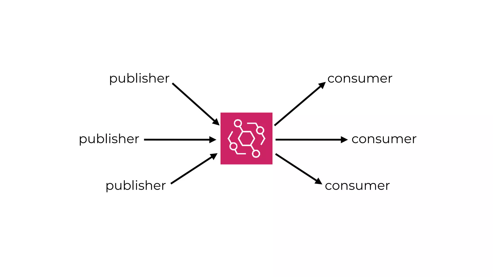 publisher
publisher
publisher
consumer
consumer
consumer
 