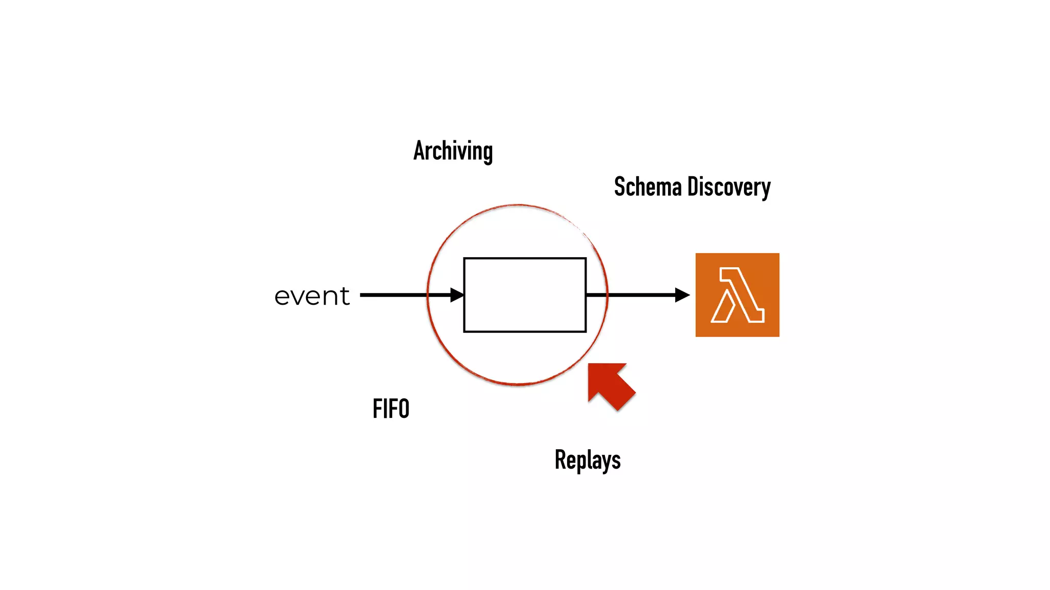 event
FIFO
Archiving
Replays
Schema Discovery
 