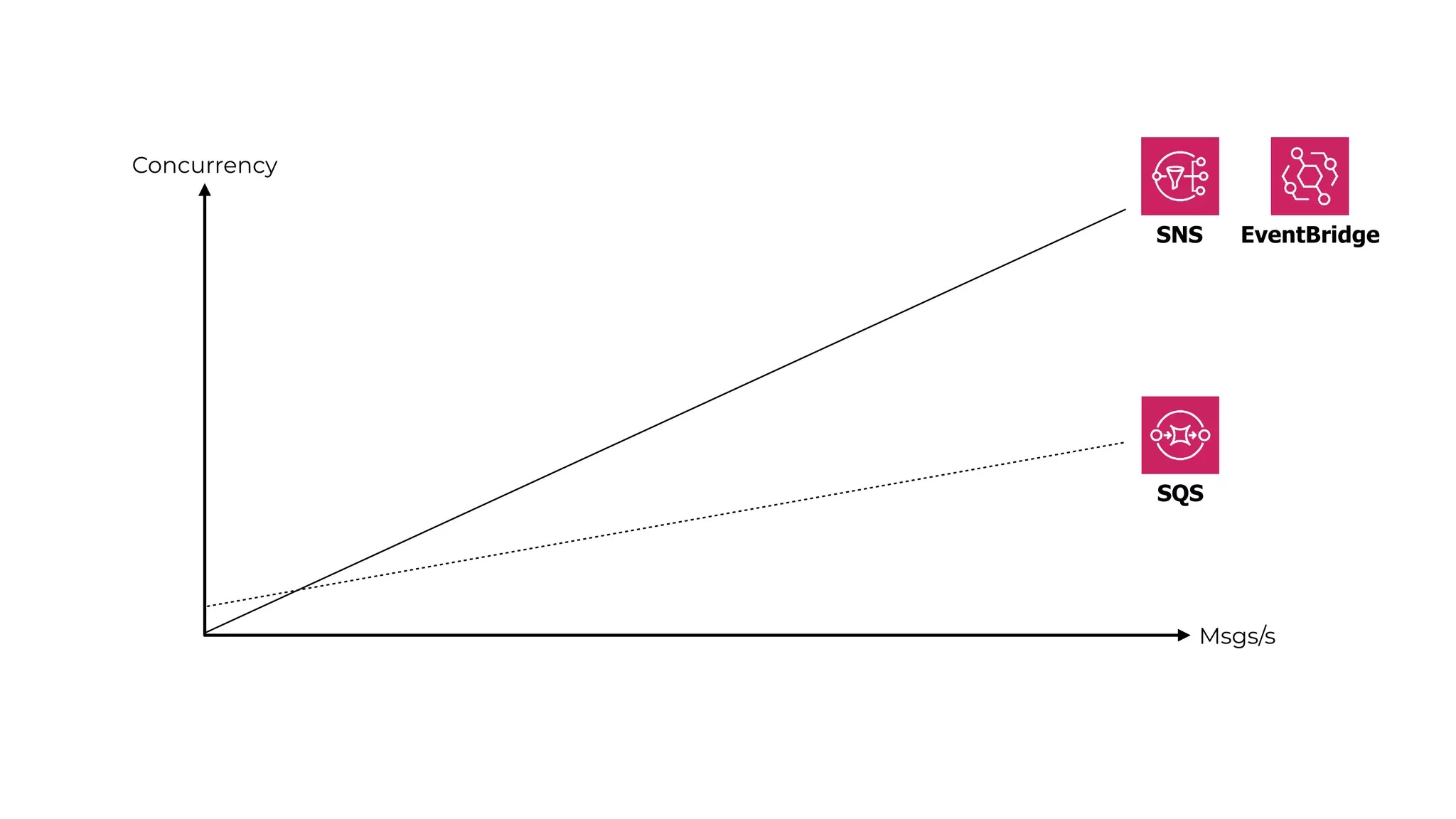 Concurrency
Msgs/s
SNS EventBridge
SQS
 