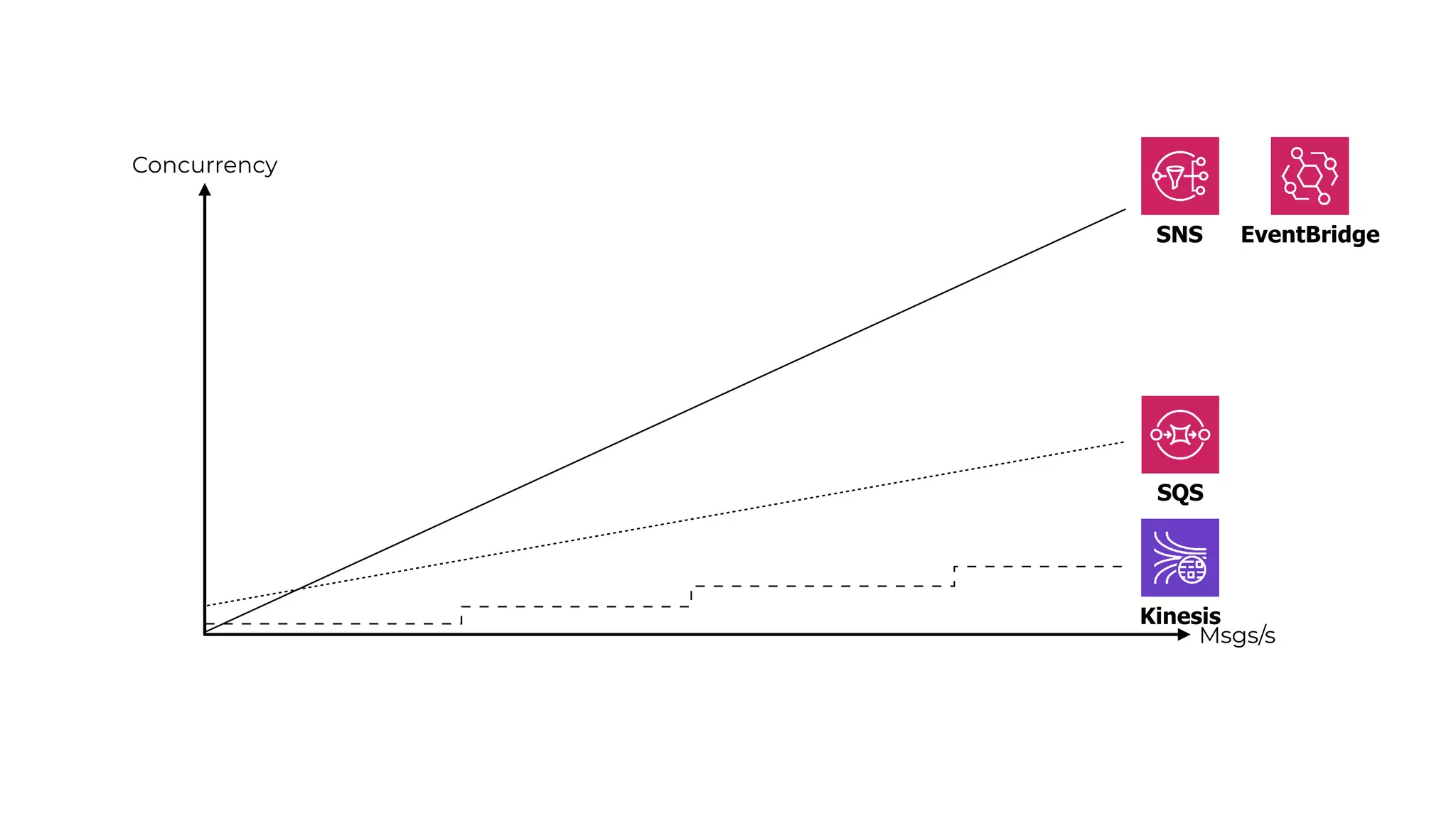 Concurrency
Msgs/s
SNS EventBridge
SQS
Kinesis
 