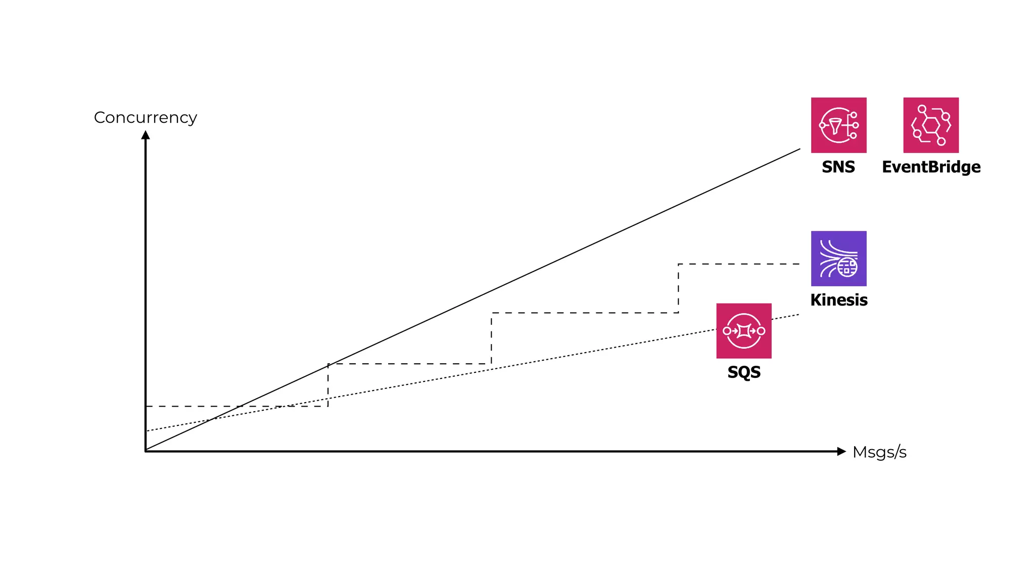 Concurrency
Msgs/s
SNS EventBridge
SQS
Kinesis
 