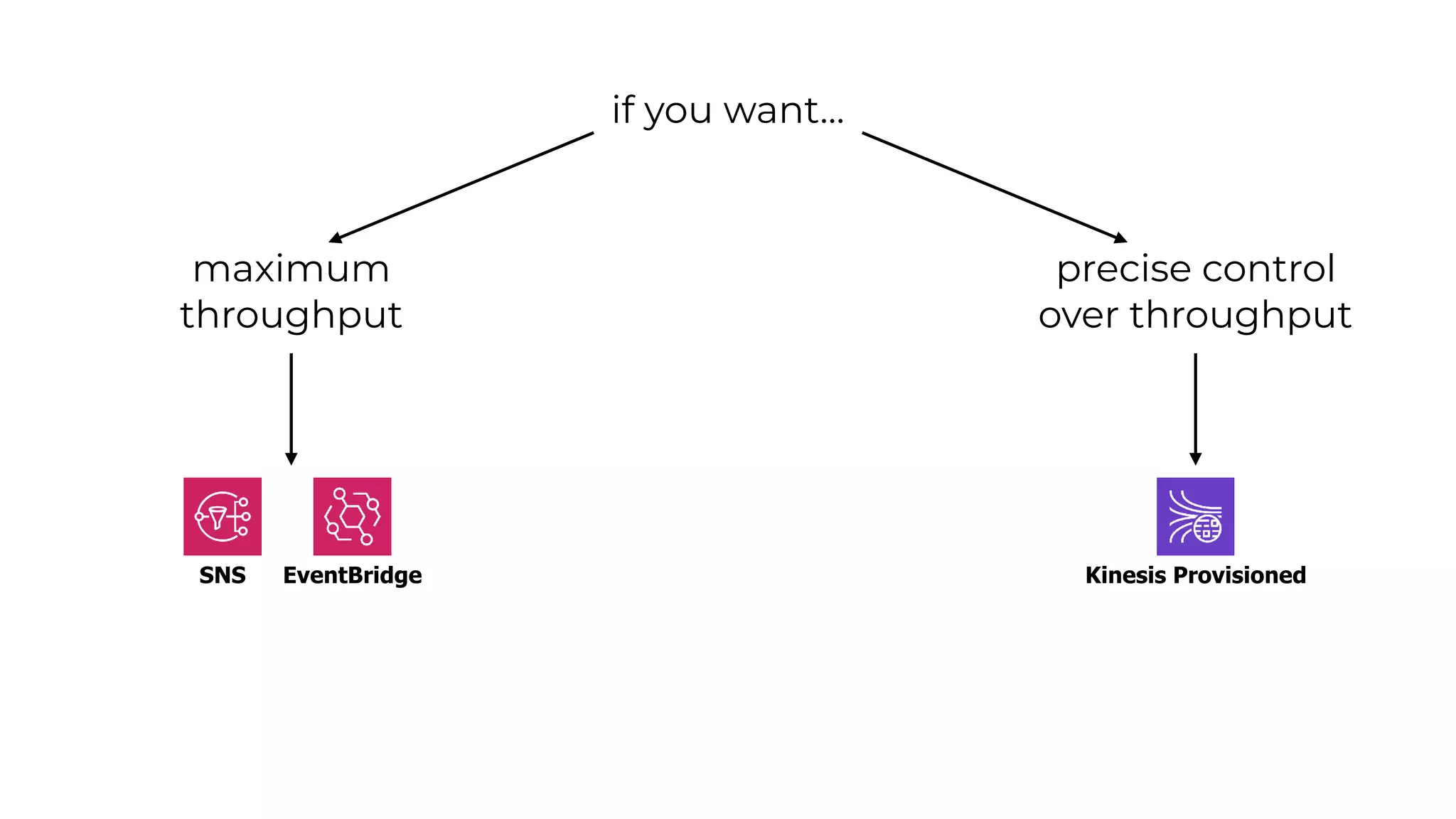 if you want…
maximum
throughput
precise control
over throughput
SNS EventBridge Kinesis Provisioned
 