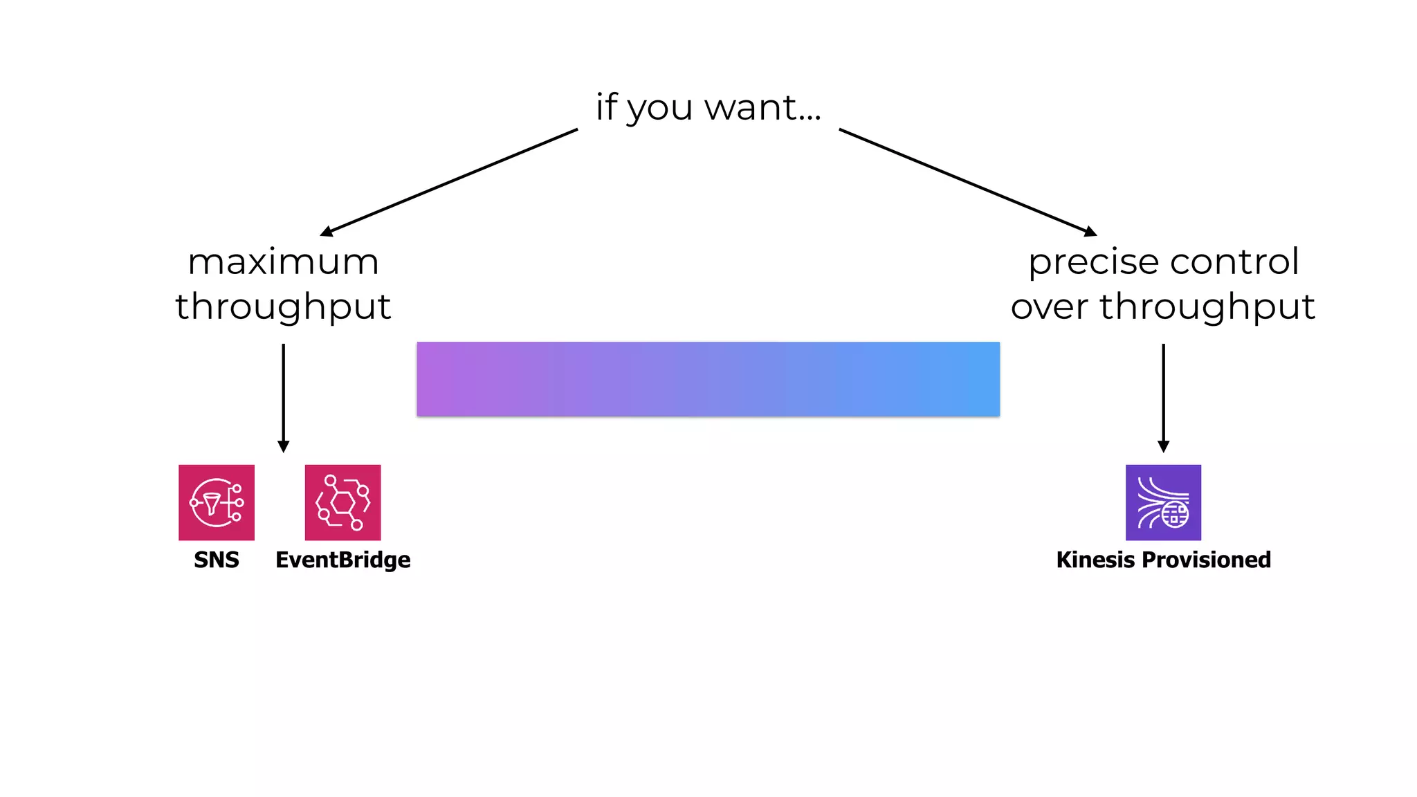 if you want…
maximum
throughput
precise control
over throughput
SNS EventBridge Kinesis Provisioned
 
