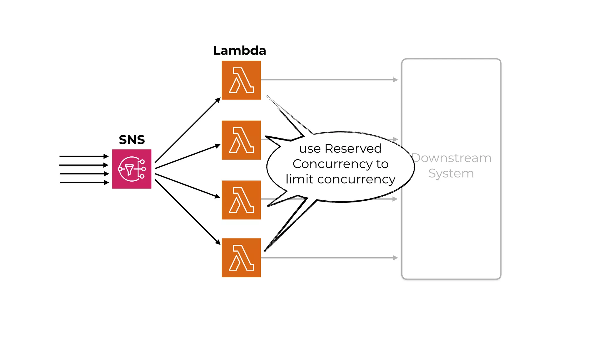 Downstream
System
SNS
Lambda
use Reserved
Concurrency to
limit concurrency
 