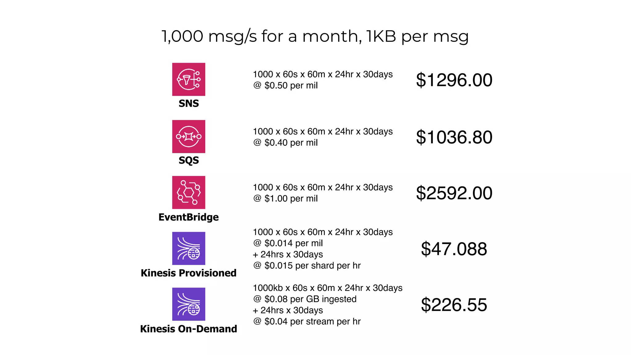 $47.088
1,000 msg/s for a month, 1KB per msg
1000 x 60s x 60m x 24hr x 30days
@ $0.014 per mil
+ 24hrs x 30days
@ $0.015 per shard per hr
$2592.00
SNS
SQS
EventBridge
Kinesis Provisioned
1000 x 60s x 60m x 24hr x 30days
@ $1.00 per mil
1000 x 60s x 60m x 24hr x 30days
@ $0.40 per mil
1000 x 60s x 60m x 24hr x 30days
@ $0.50 per mil
$1036.80
$1296.00
Kinesis On-Demand
1000kb x 60s x 60m x 24hr x 30days
@ $0.08 per GB ingested
+ 24hrs x 30days
@ $0.04 per stream per hr
$226.55
 