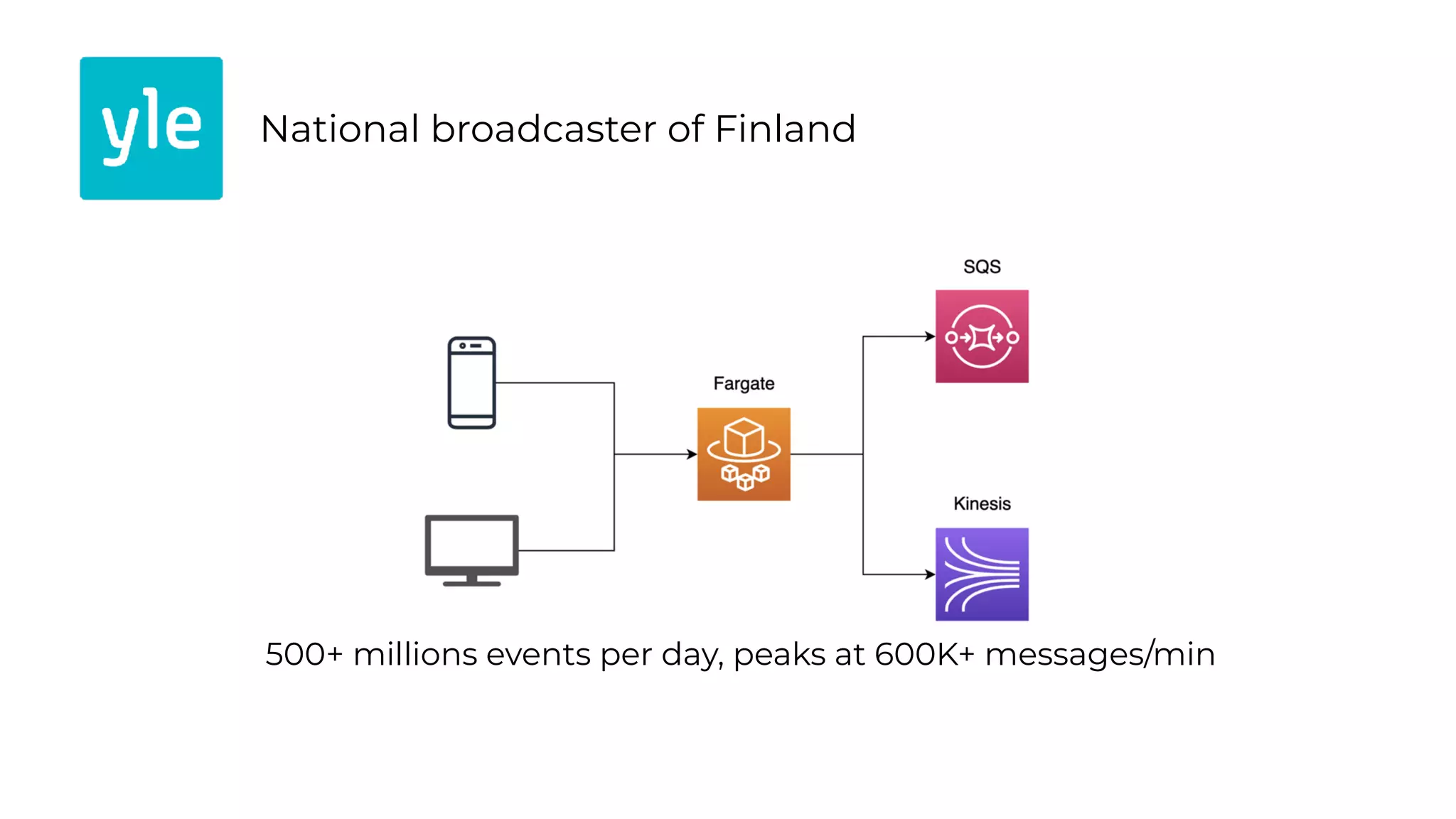 National broadcaster of Finland
500+ millions events per day, peaks at 600K+ messages/min
 