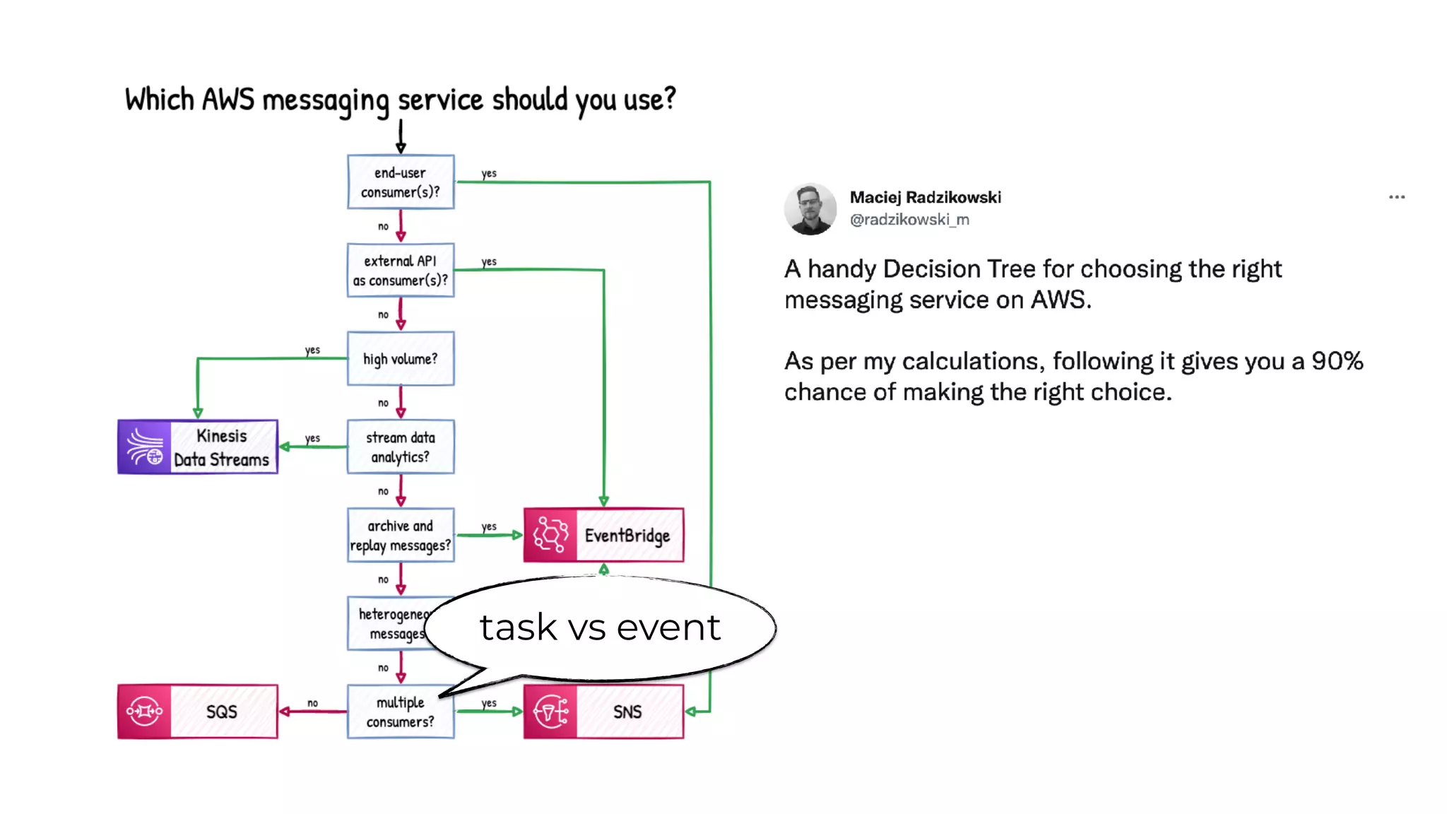task vs event
 