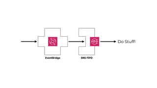 EventBridge SNS FIFO
Do Stuff!
 