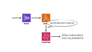 EventBridge
Kinesis Lambda
Other subscribers


(not my problem!)
send domain events
 