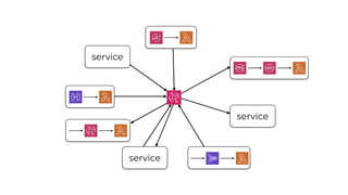 service
service
service
 