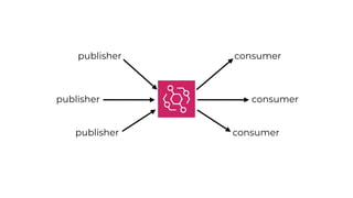 publisher
publisher
publisher
consumer
consumer
consumer
 