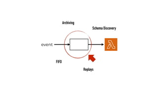event
FIFO
Archiving
Replays
Schema Discovery
 