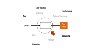 event
FIFO
Archiving
Replays
Schema Discovery
Scalability
Cost
Performance
Debugging
Error Handling
 