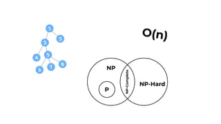 O(n)
NP
P
NP-Hard
NP-Complete
 