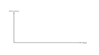 Concurrency
Msgs/s
 