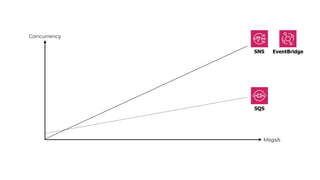 Concurrency
Msgs/s
SNS EventBridge
SQS
 