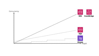 Concurrency
Msgs/s
SNS EventBridge
SQS
Kinesis
 