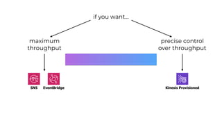 if you want…
maximum
throughput
precise control
over throughput
SNS EventBridge Kinesis Provisioned
 