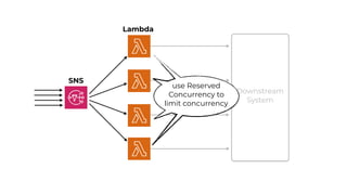 Downstream
System
SNS
Lambda
use Reserved
Concurrency to
limit concurrency
 