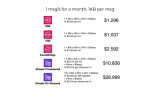 $10.836
1 msg/s for a month, 1KB per msg
1 x 60s x 60m x 24hr x 30days
@ $0.014 per mil
+ 24hrs x 30days
@ $0.015 per shard per hr
$2.592
SNS
SQS
EventBridge
Kinesis Provisioned
1 x 60s x 60m x 24hr x 30days
@ $1.00 per mil
1 x 60s x 60m x 24hr x 30days
@ $0.40 per mil
1 x 60s x 60m x 24hr x 30days
@ $0.50 per mil
$1.037
$1.296
Kinesis On-Demand
1kb x 60s x 60m x 24hr x 30days
@ $0.08 per GB ingested
+ 24hrs x 30days
@ $0.04 per stream per hr
$28.998
 