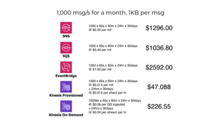 $47.088
1,000 msg/s for a month, 1KB per msg
1000 x 60s x 60m x 24hr x 30days
@ $0.014 per mil
+ 24hrs x 30days
@ $0.015 per shard per hr
$2592.00
SNS
SQS
EventBridge
Kinesis Provisioned
1000 x 60s x 60m x 24hr x 30days
@ $1.00 per mil
1000 x 60s x 60m x 24hr x 30days
@ $0.40 per mil
1000 x 60s x 60m x 24hr x 30days
@ $0.50 per mil
$1036.80
$1296.00
Kinesis On-Demand
1000kb x 60s x 60m x 24hr x 30days
@ $0.08 per GB ingested
+ 24hrs x 30days
@ $0.04 per stream per hr
$226.55
 