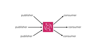 publisher
publisher
publisher
consumer
consumer
consumer
 